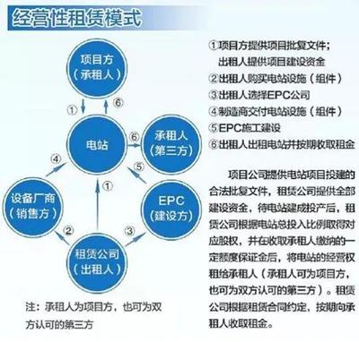 光伏项目融资租赁的四种模式与项目投资解析