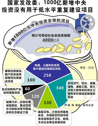 「1000亿新增中央投资如何精准着力」 坚决不投低水平重复建设项目以筑牢高质量发展根基